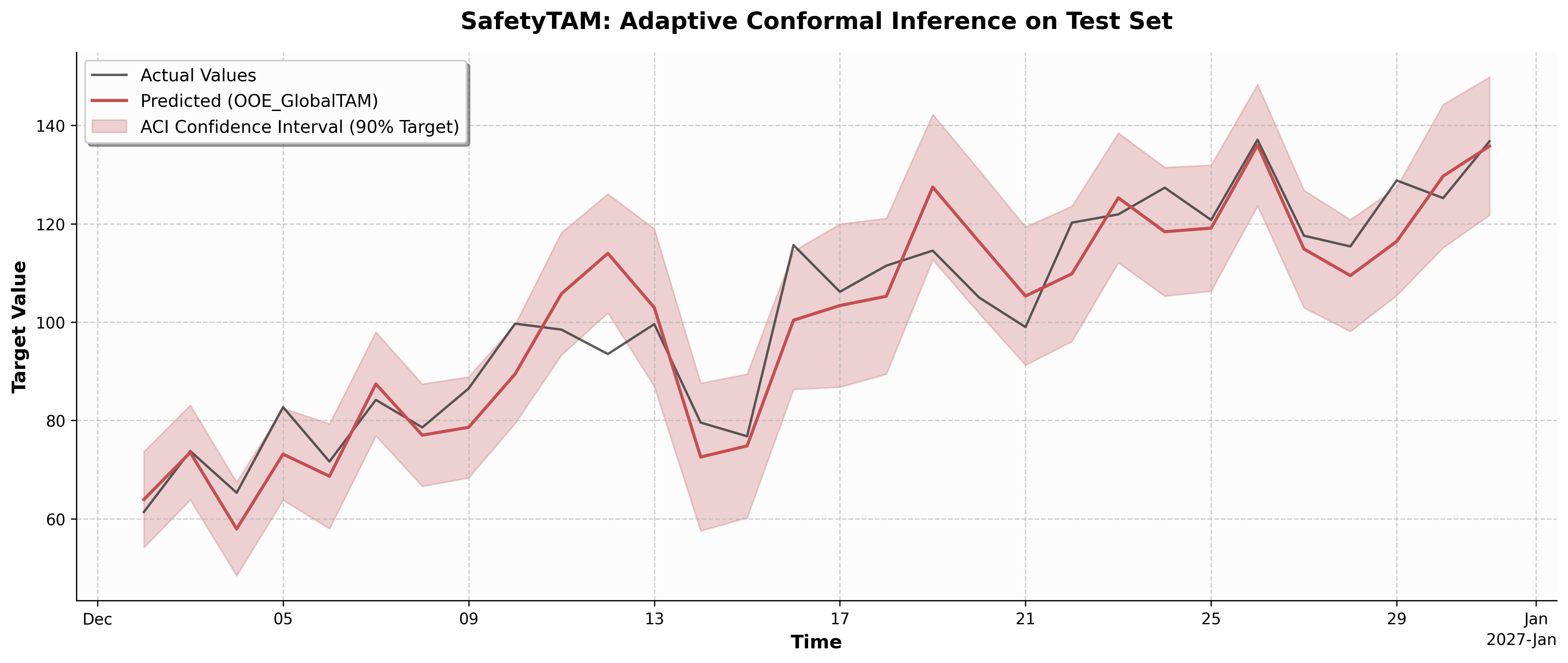 SafetyTAM Adaptive Conformal Inference