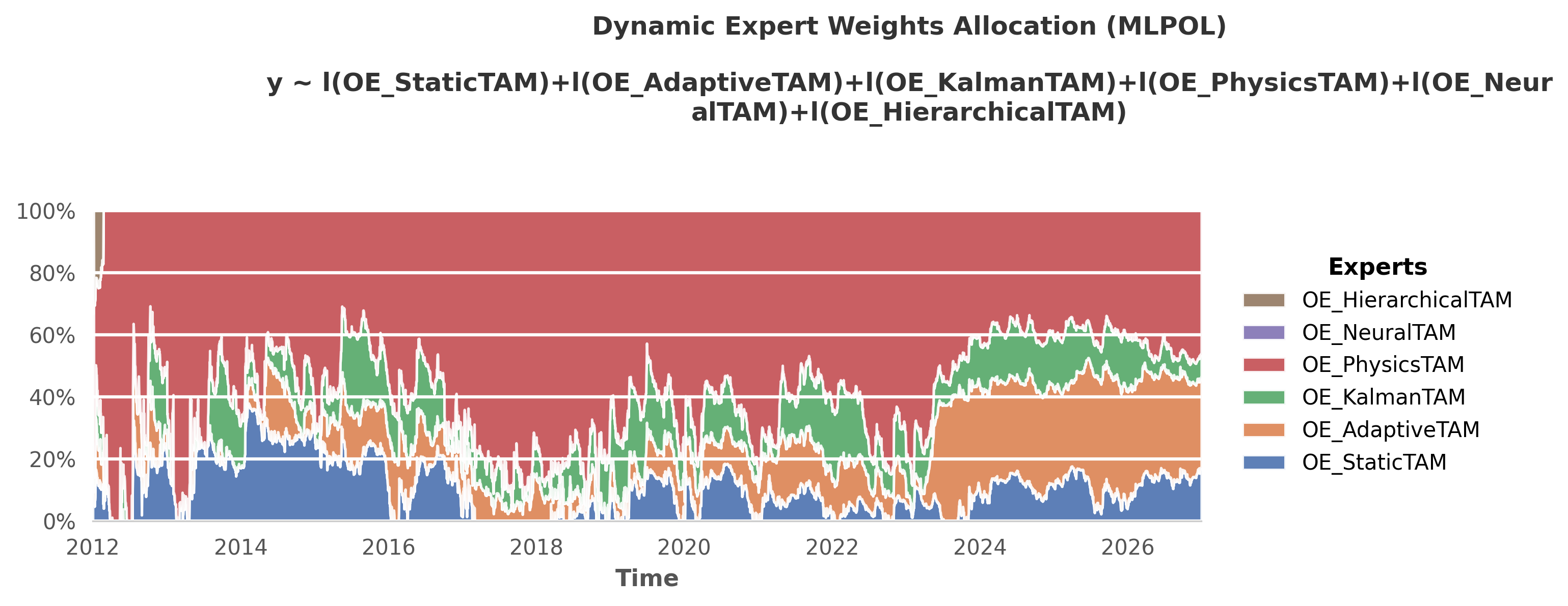 GlobalTAM Weights